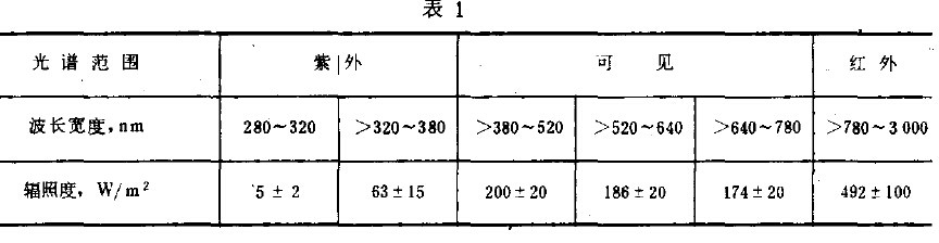 光學和光學儀器環境太陽輻射試驗方法